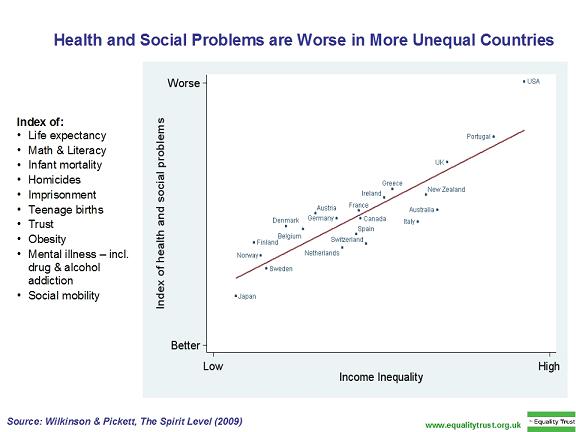 Illness Social Class Graph Uk. Just look at the US, the UK,